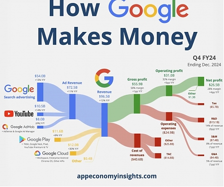How Google Makes Money