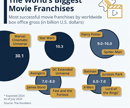 The World's Biggest Movie Franchises