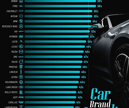 Ranked: Car Brands With the Most Loyal Customers (2026)