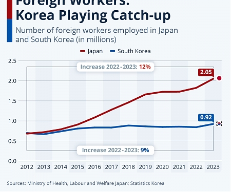 Foreign Workers : Korea Playing Catch-up