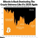 The Crypto World Is Starting to Look Like Just Bitcoin Again
