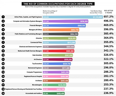 Most Popular College Degrees Ranked by ROI After 5 Years in Workforce