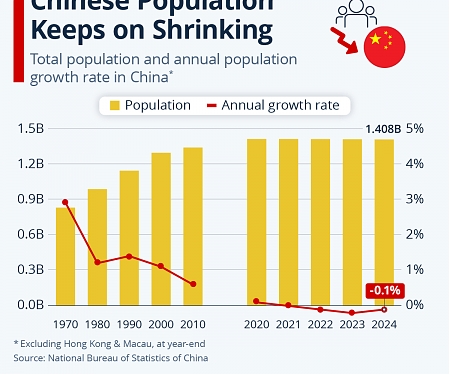Chinese Population Keeps on Shrinking