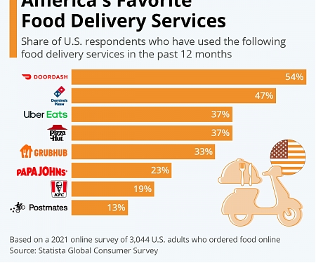 America's Favorite Food Delivery Services