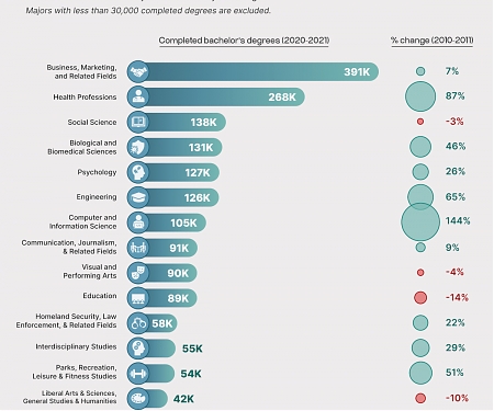 Most Popular U.S. Undergraduate Degrees (2011–2021)