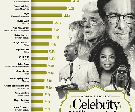 The World’s Richest Celebrity Billionaires
