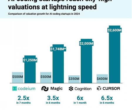 AI Coding Startups Reach SKy-High Valuations at Lightning Speed