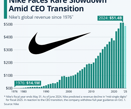 Nike Faces Rare Slowdown Amid CEO Transition