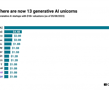 Generative AI is Churning Out Unicorns Like It’s 2021