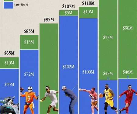 The Highest Earning Athletes in Seven Professional Sports