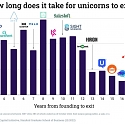 How Long Does it Take Unicorns to Exit ?