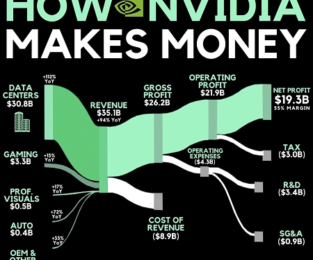 How Nvidia Makes Money