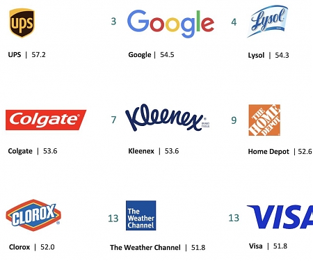Most Trusted Brands 2024