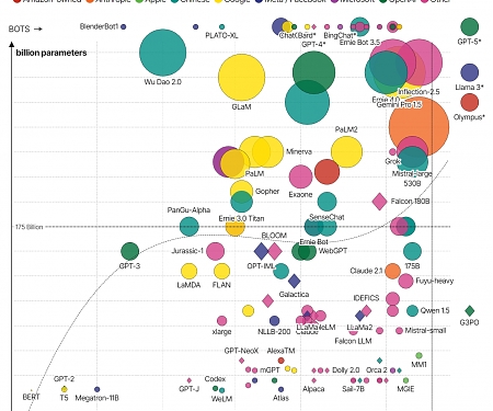 (Infographic) The Rise and Rise of A.I. Large Language Models (LLMs)