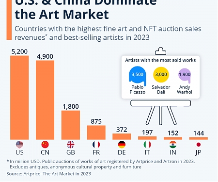 U.S. & China Dominate The Art Market