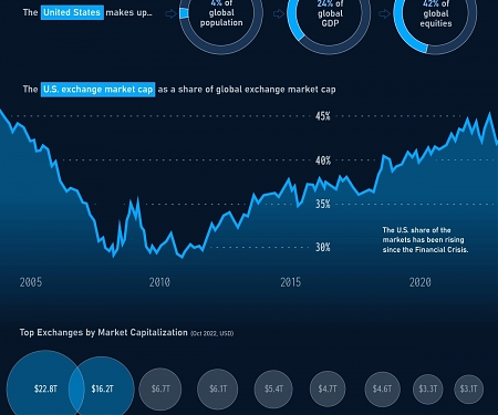 Visualizing the Global Share of U.S. Stock Markets