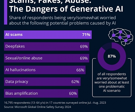 What Are the Biggest Perceived Dangers of AI ?