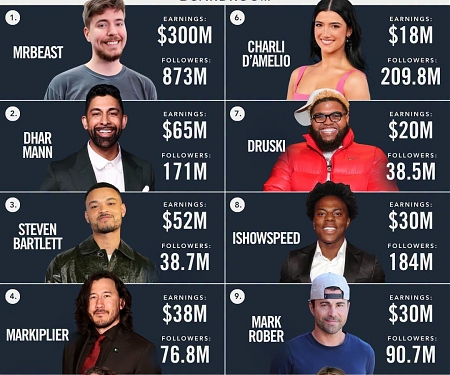 Forbes Top Creators 2026 - Instagramers, YouTubers & Tiktokers
