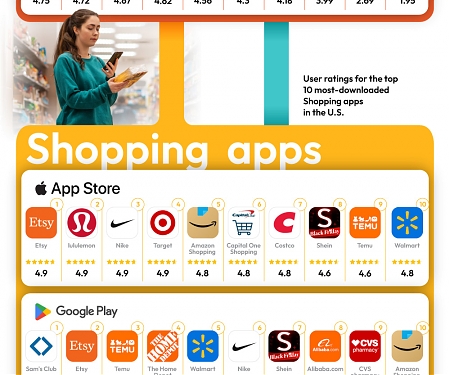 (Infographic) Rating the Top Loyalty Rewards Apps