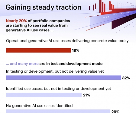(Infographic) Bain - Creating Value with AI : The Race Is On in Private Equity
