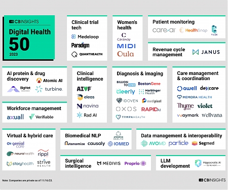 CB Insights - The Digital Health 50 : The Most Promising Digital Health Companies of 2023