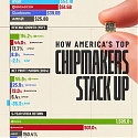 US Comparing Major American Chipmakers in One Chart