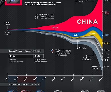 10 Years of Global EV Sales by Country