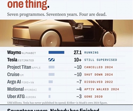 $71 Billion Spent Over 17 Years : The Massive Cost and Reality of Autonomous Driving