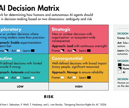 MIT Sloan - The AI Decision Matrix