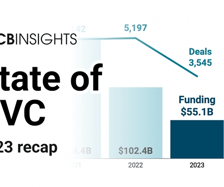 CB Insights - State of CVC 2023 Report
