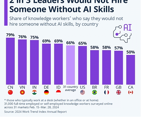 2 in 3 Leaders Would Not Hire Someone Without AI Skills