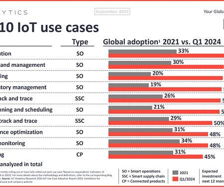 The Top 10 IoT Use Cases