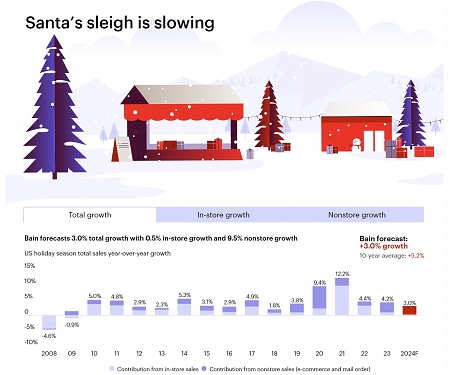 Bain - 2024 Holiday Shopping Outlook