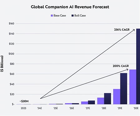 Ark Invest - Is AI Companionship The Next Frontier In Digital Entertainment ?