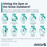 Hitting the Gym or the Great Outdoors ?