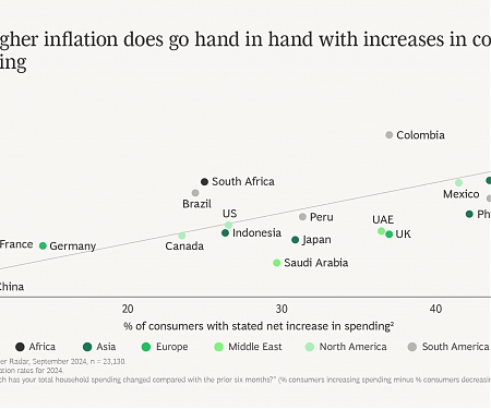 BCG - Consumers Are Spending More. Inflation Is Only Part of the Story