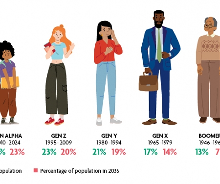 Generation Beta Gets Underway As Beta Babies Arrive 2025 – 2039