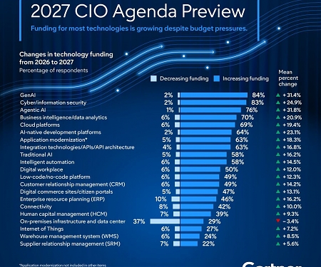 Gartner 2027 CIO Agenda : GenAI, Agentic AI and Cybersecurity Lead Technology Spending