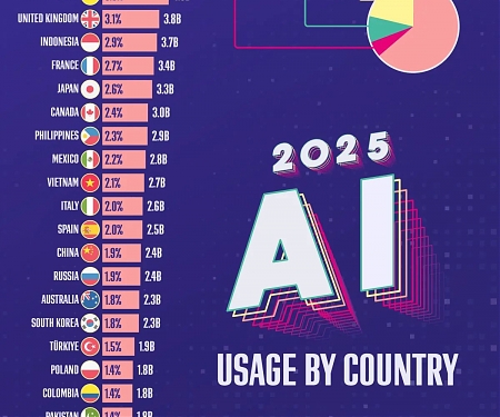 The Countries Using AI Tools The Most
