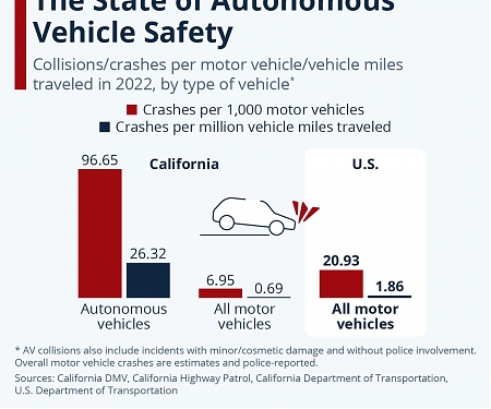 The State of Autonomous Vehicle Safety