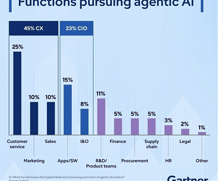 Gartner - Agentic AI Adoption Is Starting Where Business Pain Is Most Visible