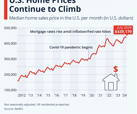 U.S. Home Prices Continue To Climb