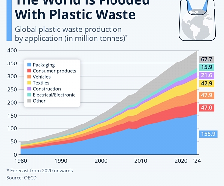 The World Is Flooded With Plastic Waste