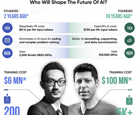 Deepseek vs OpenAI : Who Will Shape The Future of AI ?