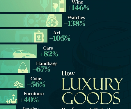 Luxury Goods by Appreciation in Value Over 10 Years