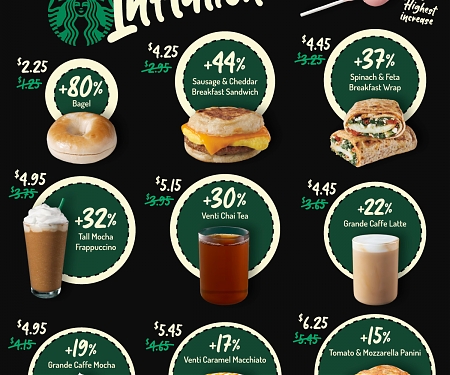 Starbucks Price Inflation (2014-2024)