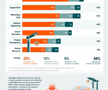 (Infographic) AI Adoption : Supercharging Modern Businesses
