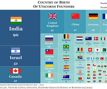 How Many Countries Have Produced Unicorn Founders ?