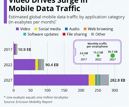 Video Drives Surge in Mobile Data Traffic