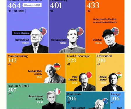 (Infographic) How All the Billionaires in 2025 Made Their Money